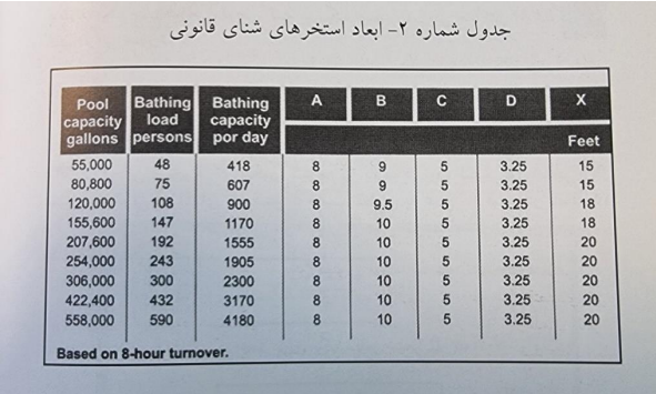 ابعاد سازه استخرهای شنای قانونی